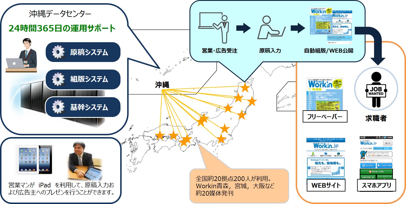 システム開発事例