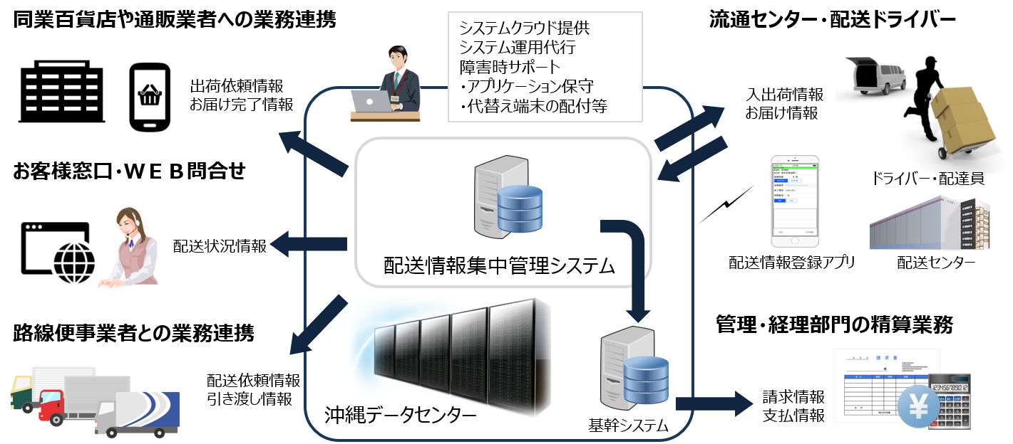 システム開発事例